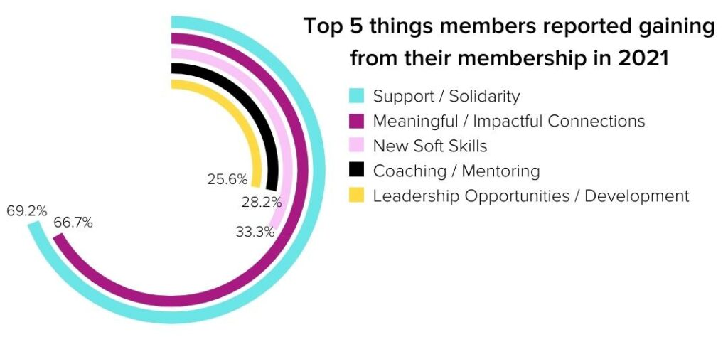 Top 5 things members reported gaining from their membership in 2021
